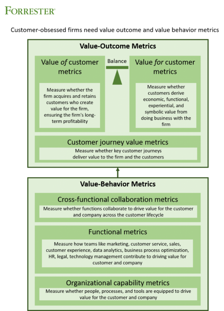 Forrester Value Outcome Metrics