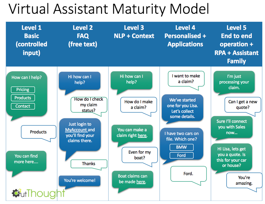 Virtual Assistant Maturity Model